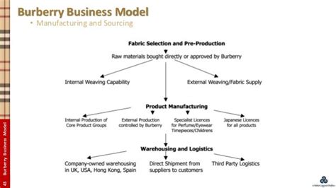 what are third parties of burberry|Burberry plc corporate model.